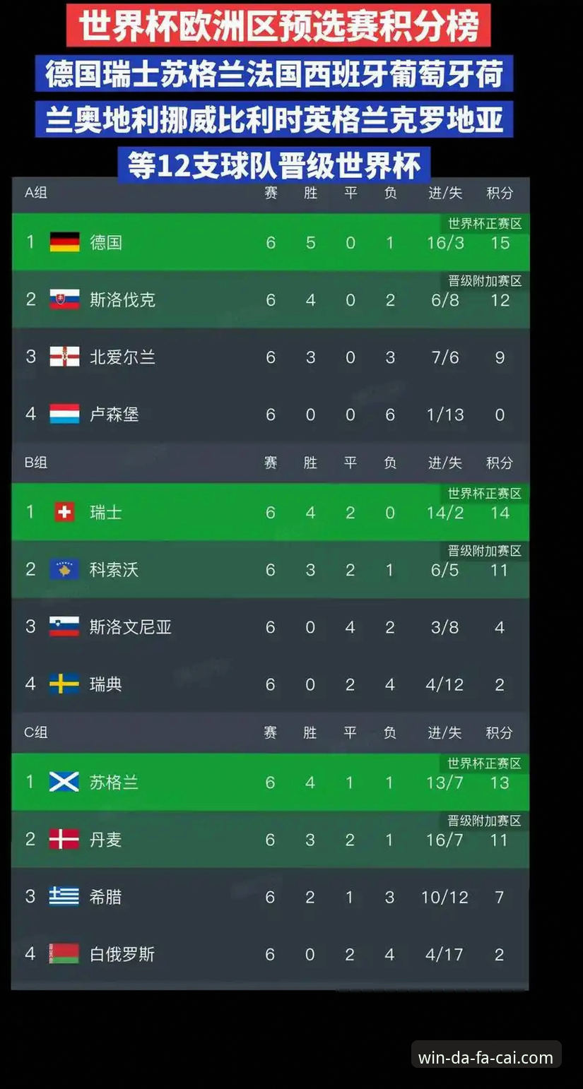 世界杯排名最新动态：荷兰德国强势攀升，突尼斯暴跌13位创赛事最大降幅